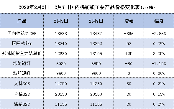 国内纱线价格小幅上涨 鲁泰复工13000多名员工回到工作岗位 国内纱线价格小幅上涨 鲁泰复工13000多名员工回到工作岗位