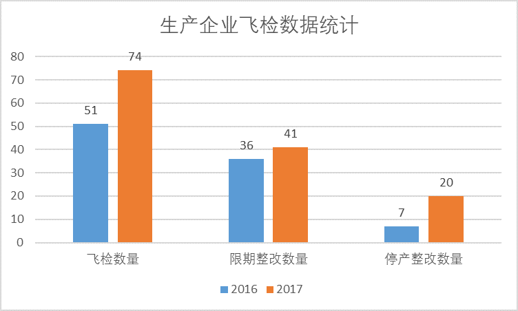 醫(yī)療器械飛行檢查數(shù)據(jù)報告（2017年度）