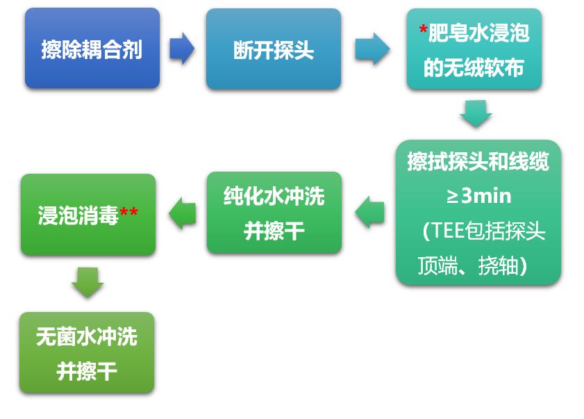 穿刺架怎么消毒收藏 ｜ 开立超声探头消毒指南_https://www.jmylbn.com_新闻资讯_第7张