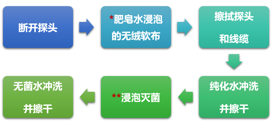 穿刺架怎么消毒收藏 ｜ 开立超声探头消毒指南_https://www.jmylbn.com_新闻资讯_第15张