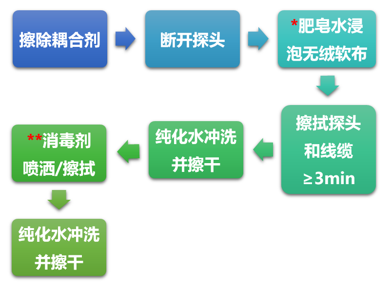 穿刺架怎么消毒收藏 ｜ 开立超声探头消毒指南_https://www.jmylbn.com_新闻资讯_第4张