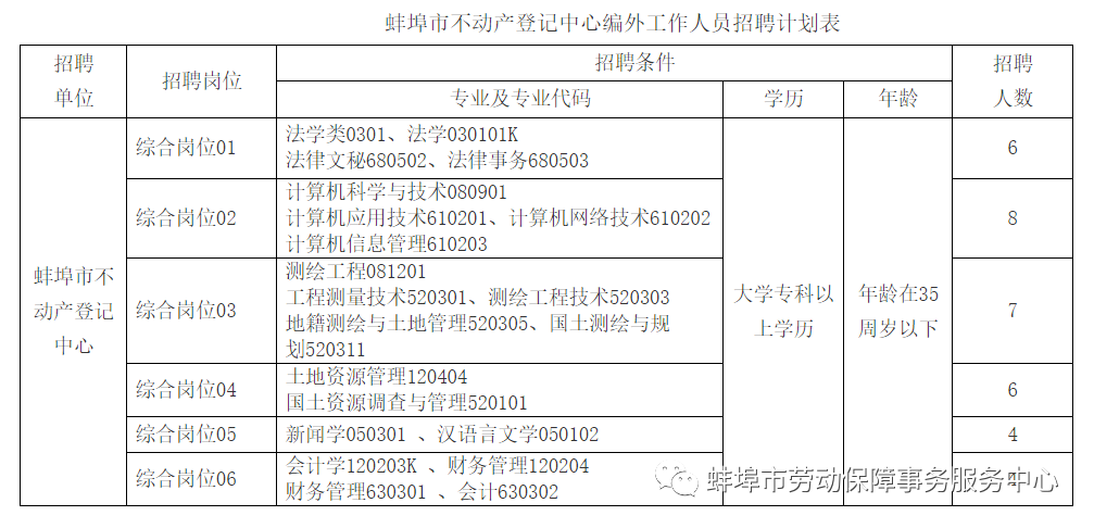 2021年蚌埠市不動(dòng)產(chǎn)登記中心編外工作人員招聘公告