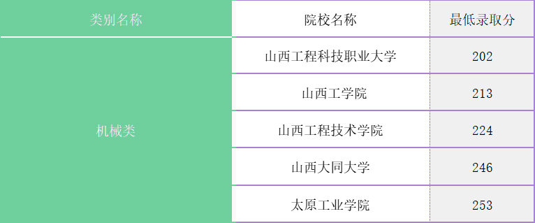 山西專升本去年錄取分數線_山西專升本分數線_山西專升本分數線2021