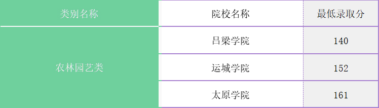 山西专升本去年录取分数线_山西专升本分数线_山西专升本分数线2021