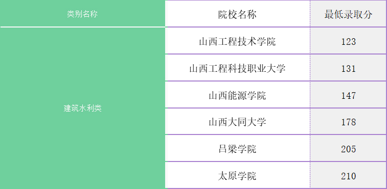 山西专升本分数线_山西专升本去年录取分数线_山西专升本分数线2021