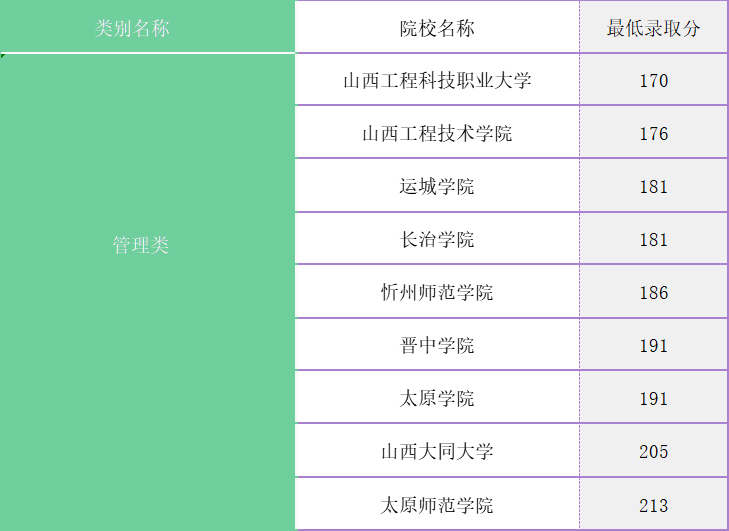 山西專升本分數線_山西專升本去年錄取分數線_山西專升本分數線2021