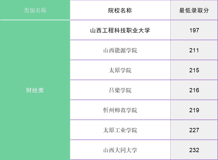 山西專升本去年錄取分數線_山西專升本分數線_山西專升本分數線2021