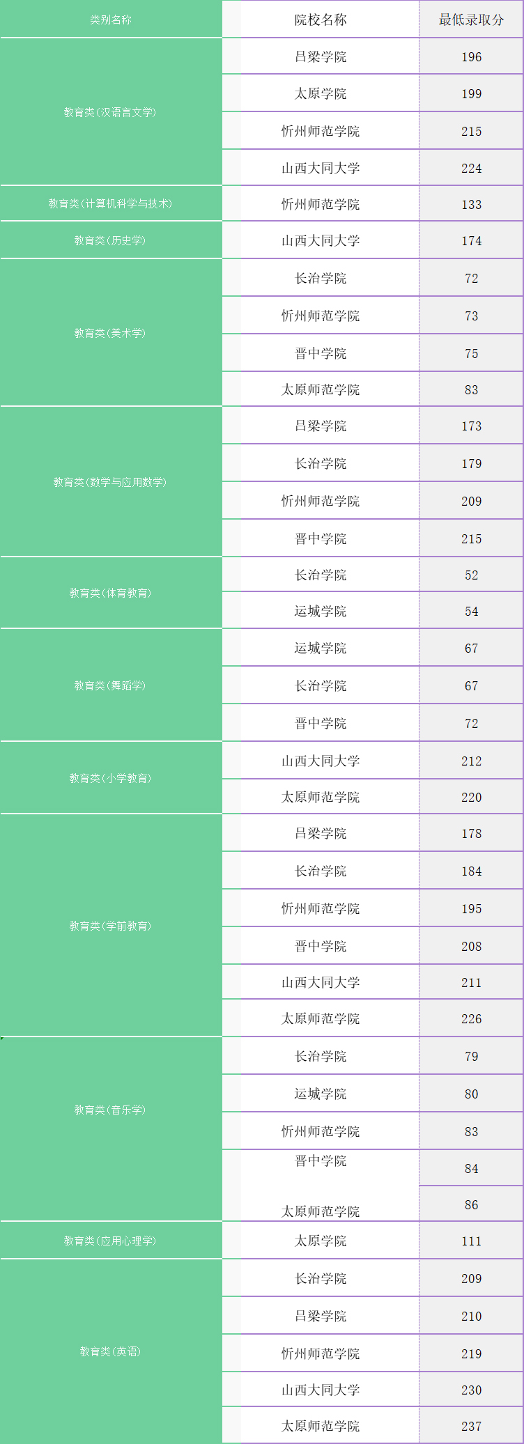 山西專升本去年錄取分數線_山西專升本分數線_山西專升本分數線2021