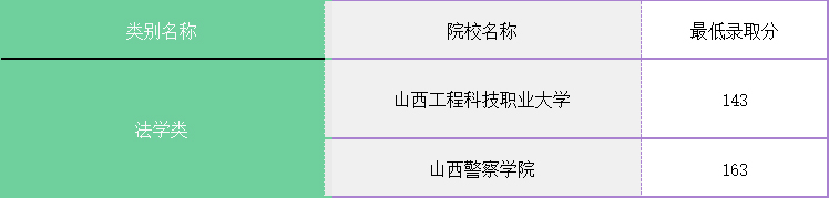 山西专升本分数线_山西专升本去年录取分数线_山西专升本分数线2021