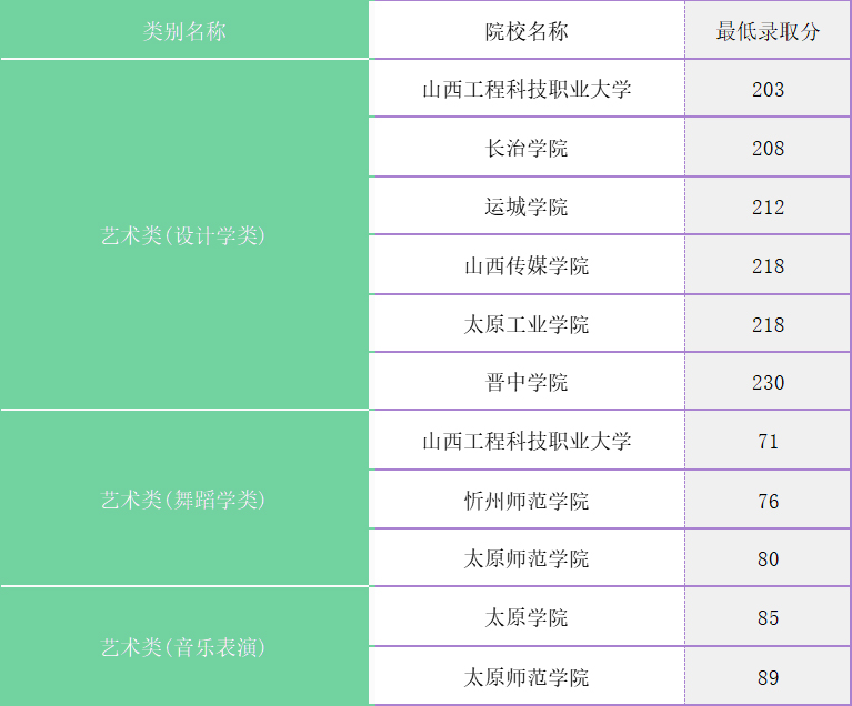 山西專升本去年錄取分數線_山西專升本分數線_山西專升本分數線2021