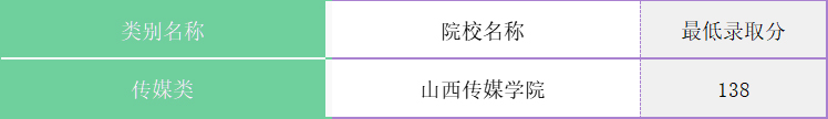 山西專升本去年錄取分數線_山西專升本分數線_山西專升本分數線2021