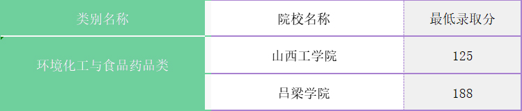 山西专升本去年录取分数线_山西专升本分数线2021_山西专升本分数线