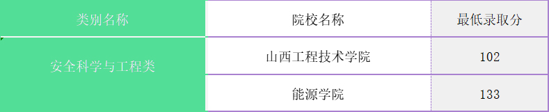 山西專升本去年錄取分數線_山西專升本分數線2021_山西專升本分數線