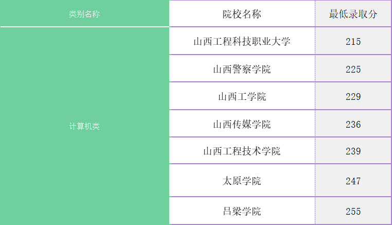 山西专升本分数线2021_山西专升本去年录取分数线_山西专升本分数线