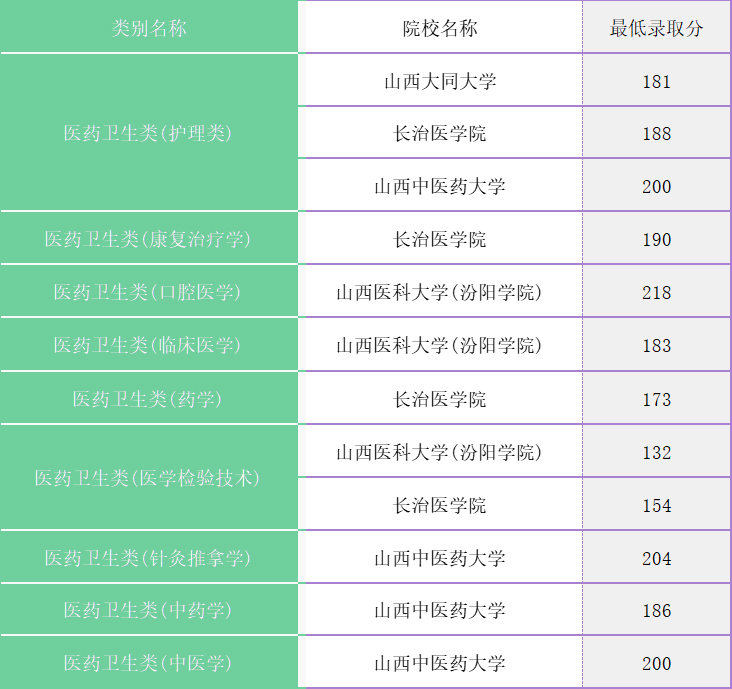 山西專升本去年錄取分數線_山西專升本分數線2021_山西專升本分數線