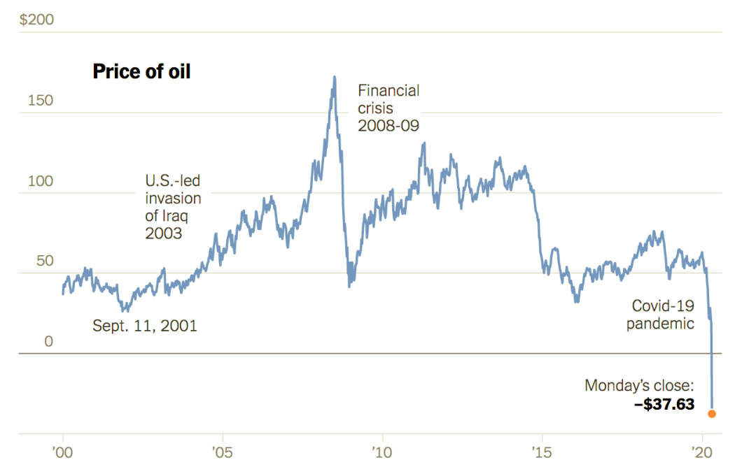 负油价会影响比特币价格吗？