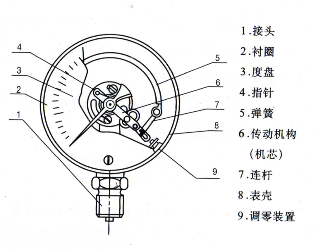 压力容器怎样选择压力表？的图1