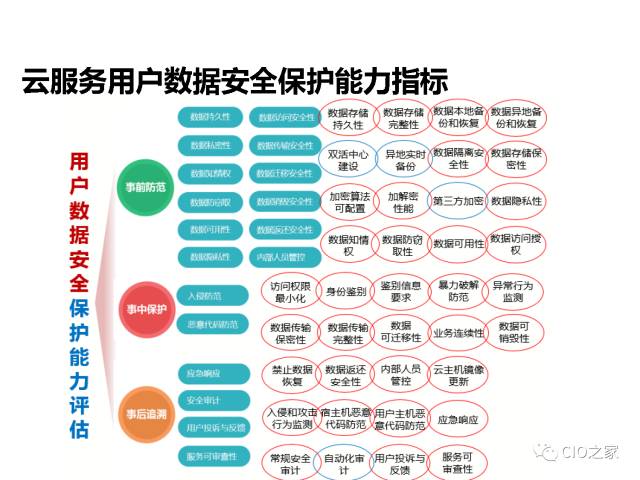 云计算的数据安全能力构建