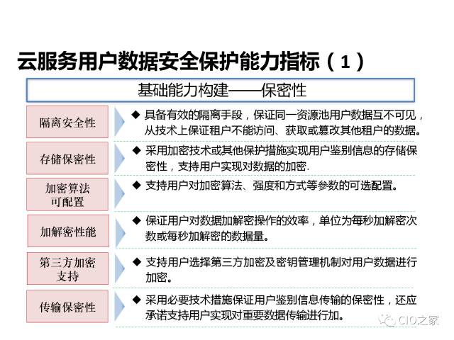 云计算的数据安全能力构建