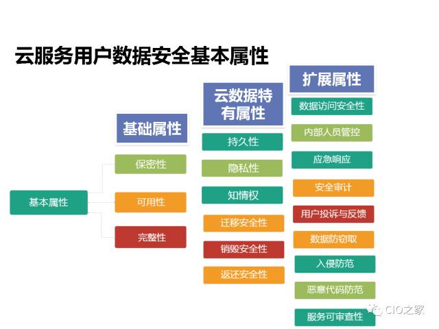 云计算的数据安全能力构建