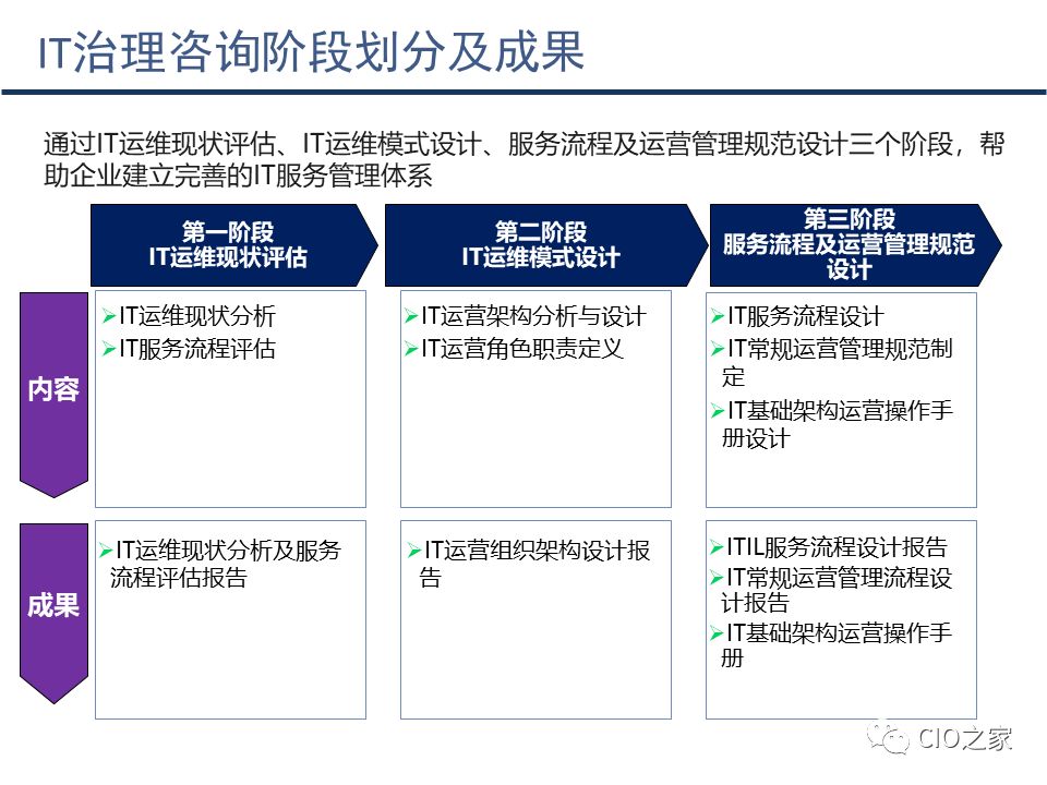 基于itil的it治理方法论 Cio之家 微信公众号文章阅读 Wemp