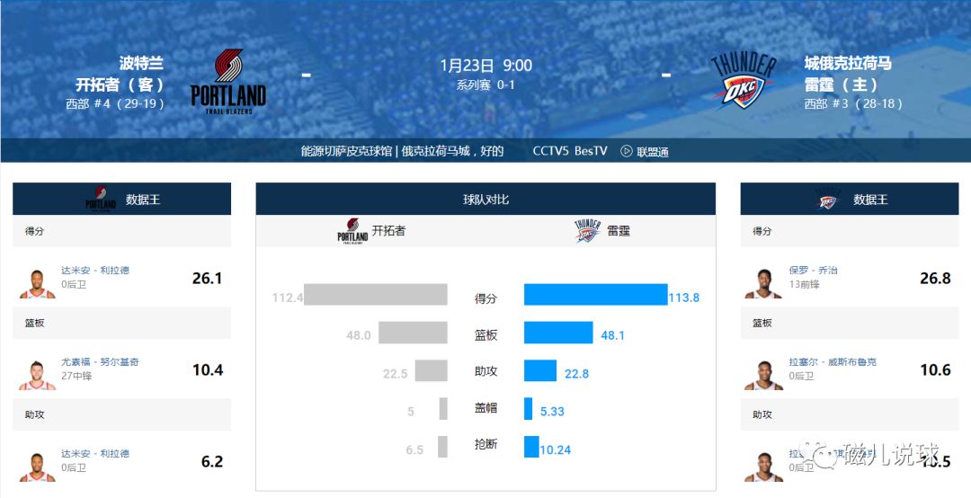 NBA賽事前瞻：雷霆 VS 拓荒者丨近21紅16，今晚衝擊10連紅！ 未分類 第4張