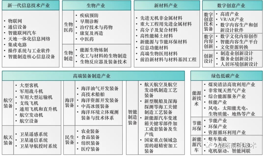新兴产业发展战略研究(2035) 新兴产业发展战略研究(2035)