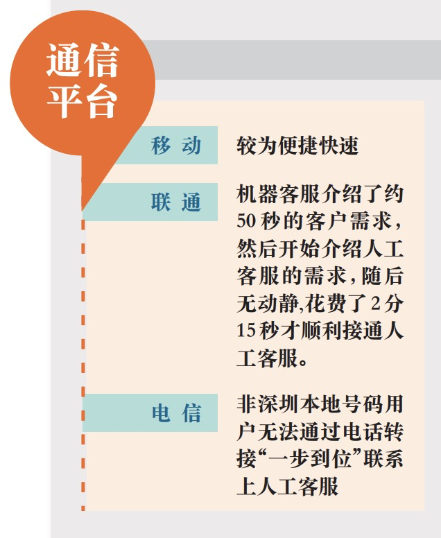 联系难、答非所问……深晚测评多平台人工客服