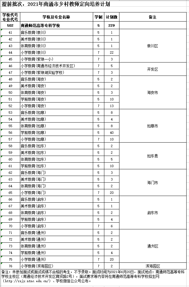 南通师范高等专科学校2020招生_南通师范高等专科学校2020招生_南通师范高等专科学校2020招生