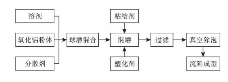 流延成型工艺流程图