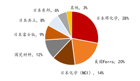 MLCC市场，日本何以成为世界老大的图3