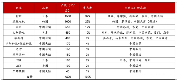 MLCC市场，日本何以成为世界老大的图5