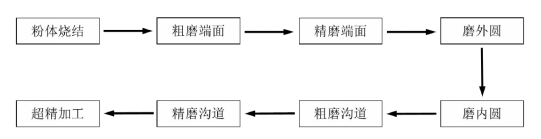 旋转机械的新灵魂-氮化硅陶瓷球轴承的图5