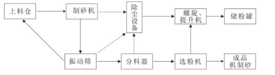 没想到（中国最好的制砂设备）专业制砂设备，(图2)