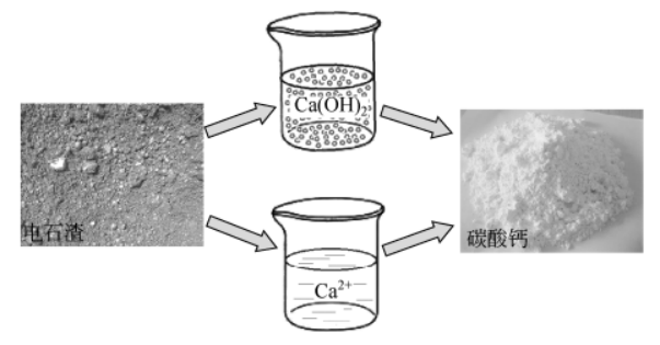 我国首套CCUS装置开始调试,已利用电石渣矿化捕集CO2产出碳酸钙的图4