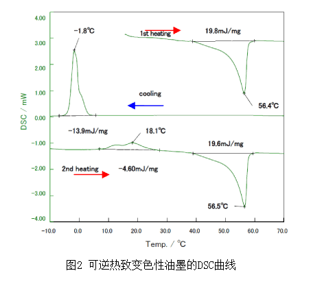 热献手册可逆热致变色性油墨的dsc测定 热献 微信公众号文章阅读 Wemp