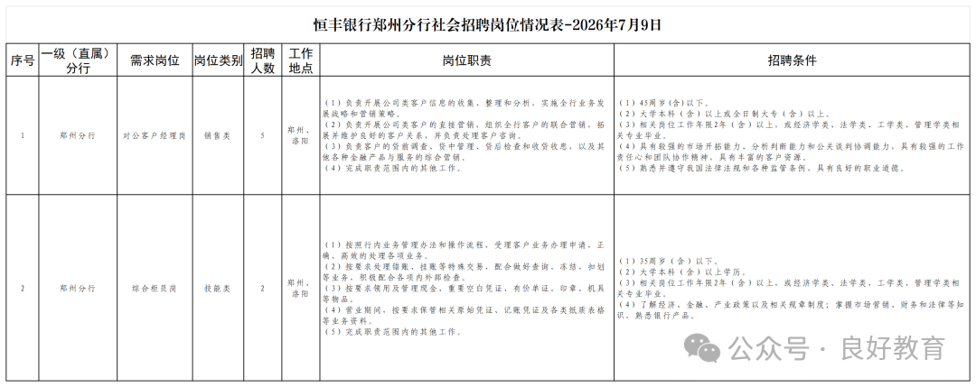 附件1：恒丰银行郑州分行社会招聘岗位情况表-2026年7月9日_Sheet1.png