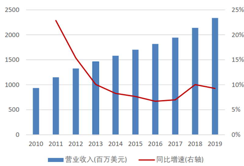 美國限制華為封喉之劍！揭秘晶片制造心臟EDA產業，國產路在何方？【附下載】| 智東西內參 科技 第14張