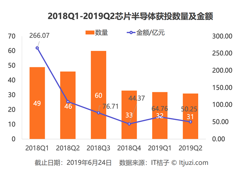 晶片投資盛宴：267億砸向72家半導體公司，最年輕成立不到半年 財經 第3張