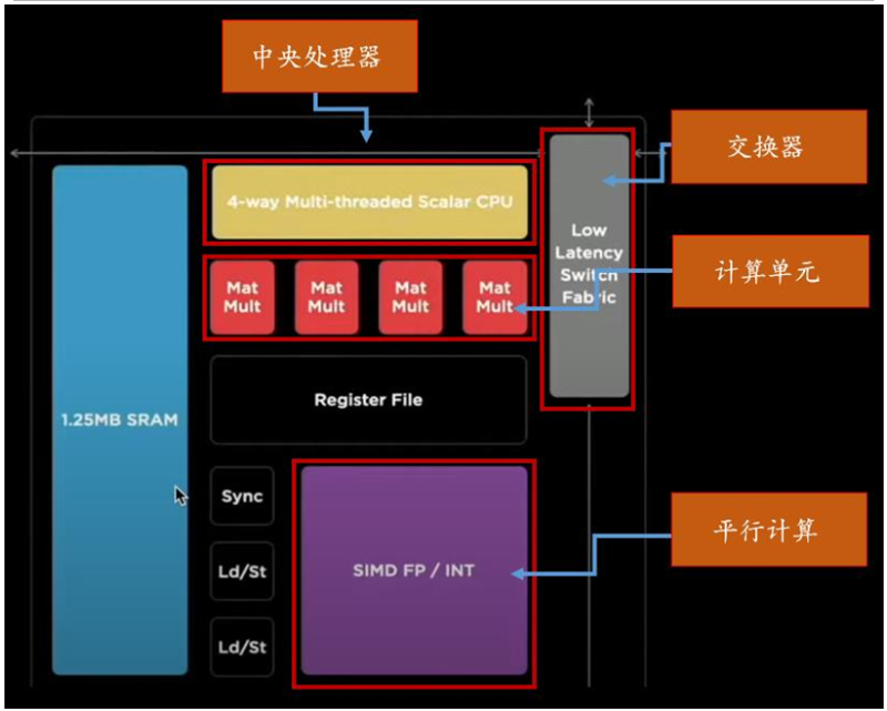 d1芯片作為 dojo超級計算機的關鍵單元,實現了超強算力和超高帶寬