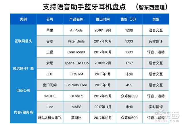 藍牙耳機第二春：蘋果搶跑！亞馬遜BAT跟風 科技 第3張