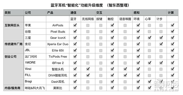 藍牙耳機第二春：蘋果搶跑！亞馬遜BAT跟風 科技 第6張