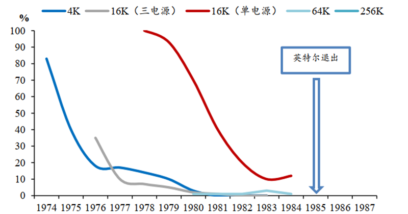 日美晶片摩擦啟示錄，美國故技重施，中國晶片如何突圍？【附下載】| 智東西內參 科技 第33張