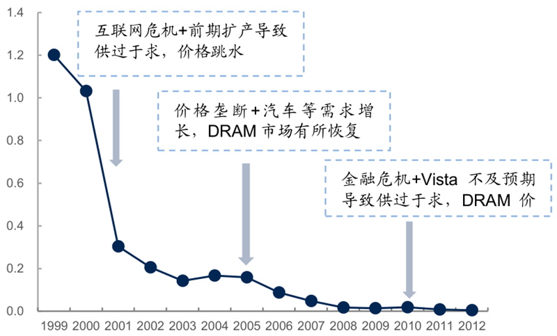 报告 | 源于美国，兴于日韩，未来看中国！揭秘存储行业60年兴衰的图40