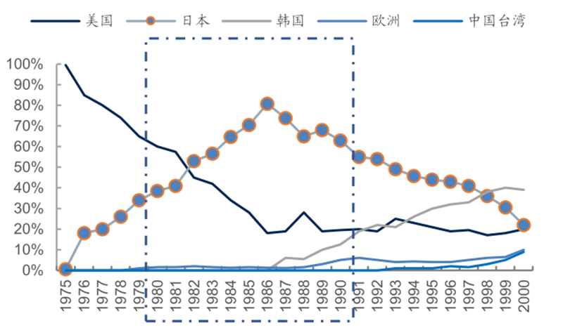 报告 | 源于美国，兴于日韩，未来看中国！揭秘存储行业60年兴衰的图30