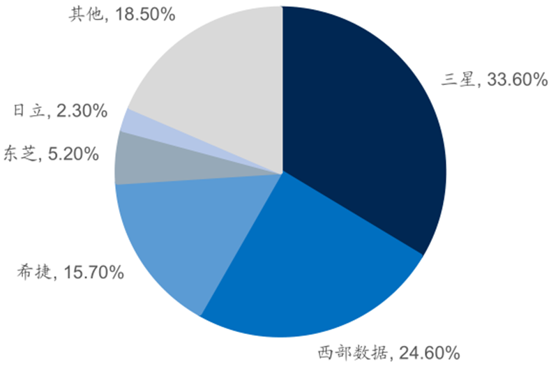 报告 | 源于美国，兴于日韩，未来看中国！揭秘存储行业60年兴衰的图18