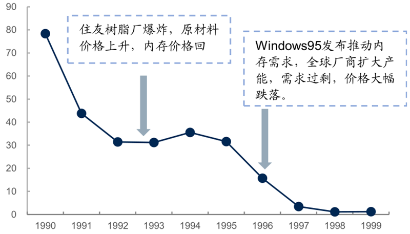 报告 | 源于美国，兴于日韩，未来看中国！揭秘存储行业60年兴衰的图39