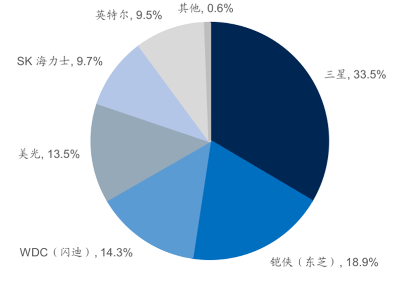 报告 | 源于美国，兴于日韩，未来看中国！揭秘存储行业60年兴衰的图65