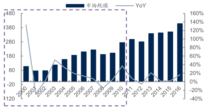 报告 | 源于美国，兴于日韩，未来看中国！揭秘存储行业60年兴衰的图62
