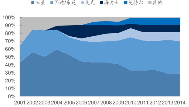 报告 | 源于美国，兴于日韩，未来看中国！揭秘存储行业60年兴衰的图60